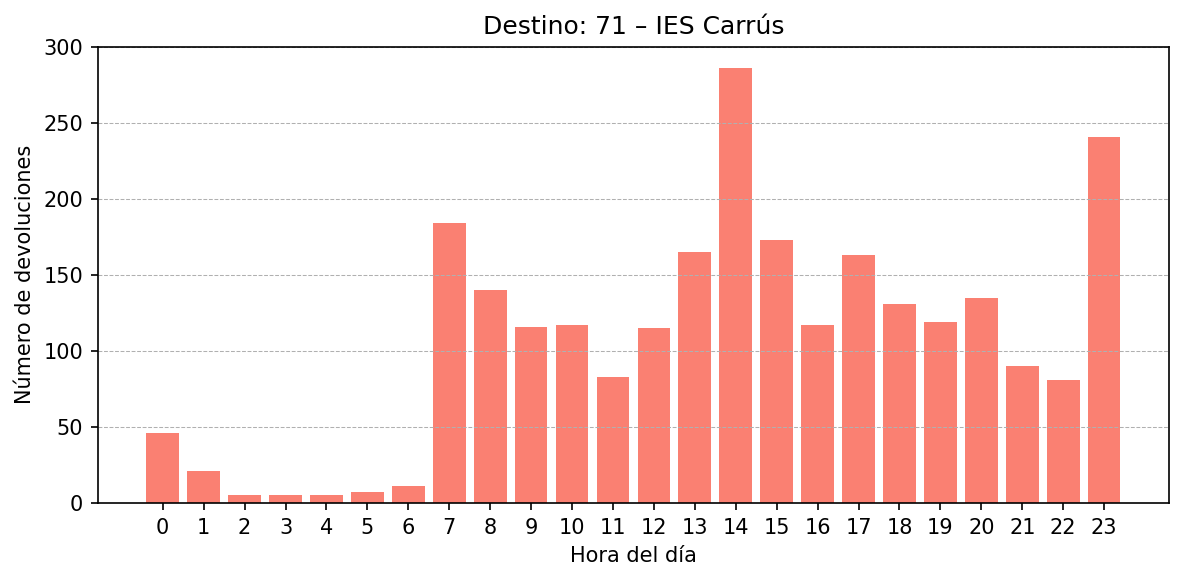 Destino 071 – IES Carrús